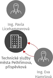 Technické služby města Pelhřimova, příspěvková organizace, IČO: 49056689: vizualizace vztahů osob a společností