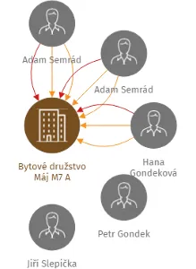 Bytové družstvo Máj M7 A, IČO: 49050974: vizualizace vztahů osob a společností