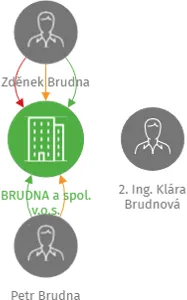 BRUDNA a spol. v.o.s., IČO: 49023381: vizualizace vztahů osob a společností