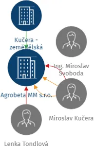 Agrobeta MM s.r.o., IČO: 49023314: vizualizace vztahů osob a společností