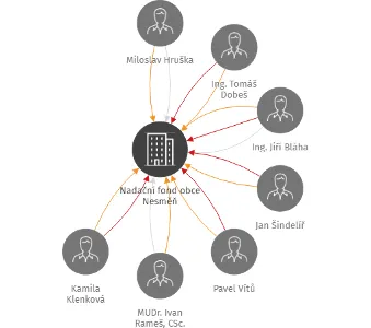 Nadační fond obce Nesměň, IČO: 49019660: vizualizace vztahů osob a společností