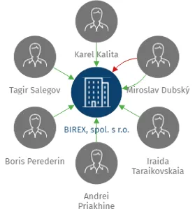 BIREX, spol. s r.o., IČO: 49018931: vizualizace vztahů osob a společností