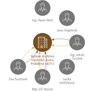 Bytové družstvo vlastníků domu Průběžná 48/5 C, IČO: 49018868: vizualizace vztahů osob a společností