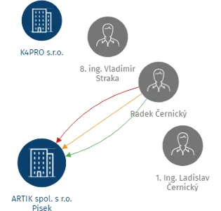 ARTIK spol. s r.o. Písek, IČO: 49018795: vizualizace vztahů osob a společností