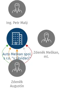 Auto Meškan spol. s r.o. 