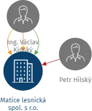 Matice lesnická spol. s r.o., IČO: 49018230: vizualizace vztahů osob a společností