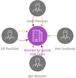 Myslivecký spolek JILM Čejov, IČO: 49005758: vizualizace vztahů osob a společností