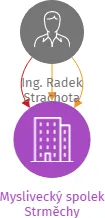 Myslivecký spolek Strměchy, IČO: 49005839: vizualizace vztahů osob a společností