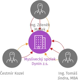 Myslivecký spolek Dynín z.s., IČO: 49012291: vizualizace vztahů osob a společností