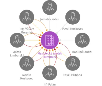 Myslivecký spolek Humpolec, IČO: 49026607: vizualizace vztahů osob a společností