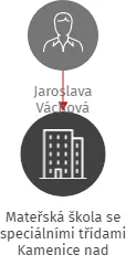 Mateřská škola se speciálními třídami Kamenice nad Lipou, Na Besídce 632, okres Pelhřimov, IČO: 49029631: vizualizace vztahů osob a společností
