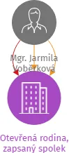 Otevřená rodina, zapsaný spolek, IČO: 49021494: vizualizace vztahů osob a společností