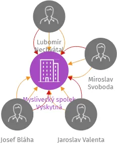 Myslivecký spolek Vyskytná, IČO: 49026666: vizualizace vztahů osob a společností