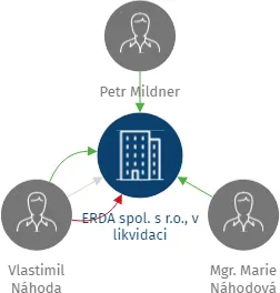 ERDA spol. s r.o., v likvidaci, IČO: 49100335: vizualizace vztahů osob a společností