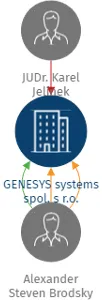 Vizualizace vztahů osob a společností - GENESYS systems spol. s r.o.
