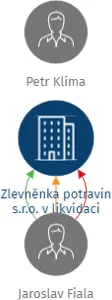 Zlevněnka potravin s.r.o. v likvidaci, IČO: 49196570: vizualizace vztahů osob a společností