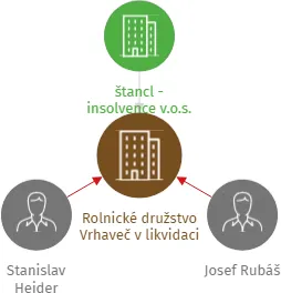 Rolnické družstvo Vrhaveč v likvidaci, IČO: 49196553: vizualizace vztahů osob a společností