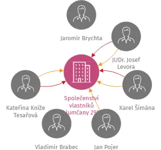 Společenství vlastníků Chlumčany 291 a 292, IČO: 49185837: vizualizace vztahů osob a společností
