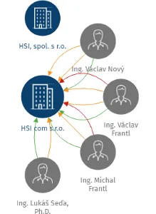 HSI com s.r.o., IČO: 49196545: vizualizace vztahů osob a společností
