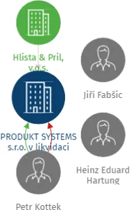 PRODUKT SYSTEMS s.r.o. v likvidaci, IČO: 49196537: vizualizace vztahů osob a společností
