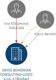 SWISS BOHEMIAN CONSULTING+LOGISTIC s.r.o. v likvidaci, IČO: 49196529: vizualizace vztahů osob a společností