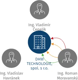 Vizualizace vztahů osob a společností - DHW TECHNOLOGIE, spol. s r.o.