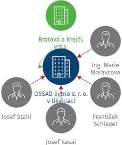 OSSAD Sytno s. r. o. v likvidaci, IČO: 49193911: vizualizace vztahů osob a společností