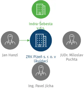 ZRK Plzeň s. r. o. v likvidaci, IČO: 49193872: vizualizace vztahů osob a společností
