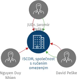 ISCOM, společnost s ručením omezeným, IČO: 49193571: vizualizace vztahů osob a společností