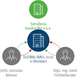 GLOBAL-BAU, s.r.o. v likvidaci, IČO: 49192825: vizualizace vztahů osob a společností