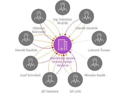 Myslivecký spolek Tatarka Lipová - Haluzice, IČO: 49158325: vizualizace vztahů osob a společností