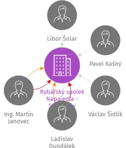 Rybářský spolek Napajedla - Spytihněv, IČO: 49158333: vizualizace vztahů osob a společností
