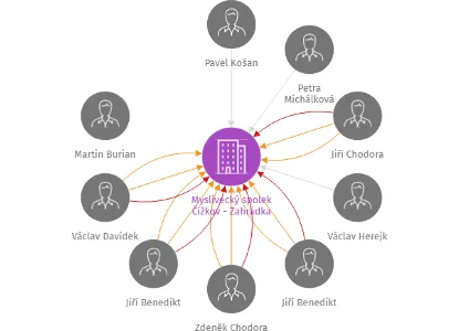 Myslivecký spolek Čížkov - Zahrádka, IČO: 49180967: vizualizace vztahů osob a společností