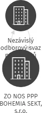 ZO NOS PPP BOHEMIA SEKT, s.r.o., IČO: 49181181: vizualizace vztahů osob a společností