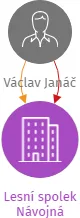 Lesní spolek Návojná, IČO: 49157400: vizualizace vztahů osob a společností