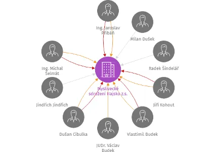 Myslivecké sdružení Hajsko z.s., IČO: 49180614: vizualizace vztahů osob a společností