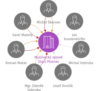 Myslivecký spolek Starý Plzenec, IČO: 49180941: vizualizace vztahů osob a společností