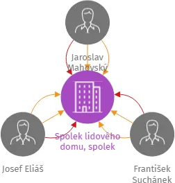 Spolek lidového domu, spolek, IČO: 49137387: vizualizace vztahů osob a společností