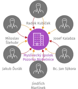 Myslivecký spolek Pozorka Mohelnice z.s., IČO: 49180801: vizualizace vztahů osob a společností