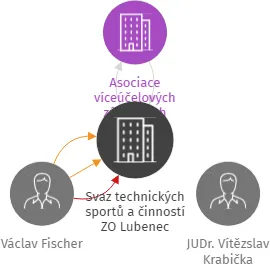 Svaz technických sportů a činností ZO Lubenec 