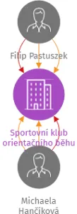 Sportovní klub orientačního běhu Zlín, z.s., IČO: 49157566: vizualizace vztahů osob a společností