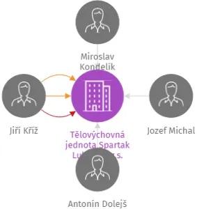 Tělovýchovná jednota Spartak Lubenec, z.s., IČO: 49123700: vizualizace vztahů osob a společností