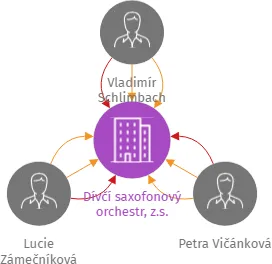 Dívčí saxofonový orchestr, z.s., IČO: 49157191: vizualizace vztahů osob a společností