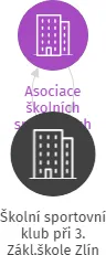 Školní sportovní klub při 3. Zákl.škole Zlín, IČO: 49156951: vizualizace vztahů osob a společností