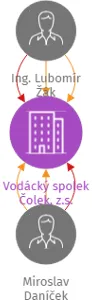Vodácký spolek Čolek, z.s., IČO: 49157906: vizualizace vztahů osob a společností