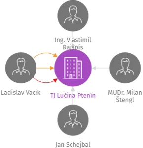 TJ Lučina Ptenín, IČO: 49180983: vizualizace vztahů osob a společností