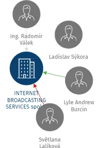 INTERNET BROADCASTING SERVICES spol. s r.o. v likvidaci, IČO: 49245872: vizualizace vztahů osob a společností