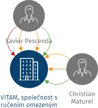 VITAM, společnost s ručením omezeným, IČO: 49284291: vizualizace vztahů osob a společností
