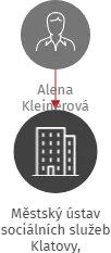 Městský ústav sociálních služeb Klatovy, příspěvková organizace, IČO: 49207261: vizualizace vztahů osob a společností