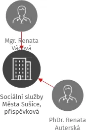 Sociální služby Města Sušice, příspěvková organizace, IČO: 49207482: vizualizace vztahů osob a společností